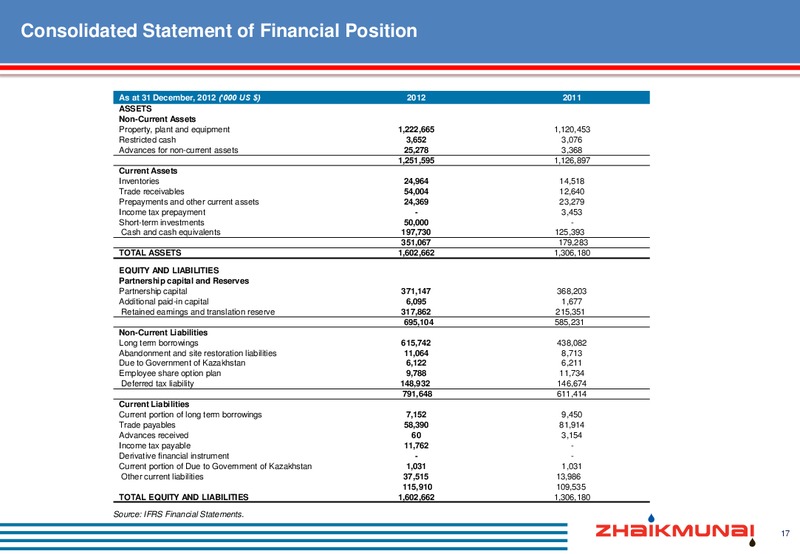 FULL YEAR 2012 RESULTS – Zhaikmunai Lp – slide 18