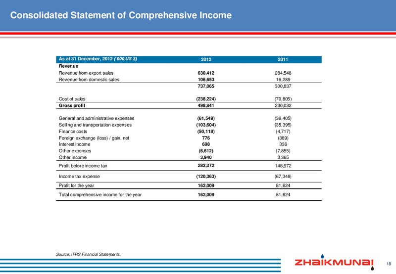 FULL YEAR 2012 RESULTS – Zhaikmunai Lp – slide 19