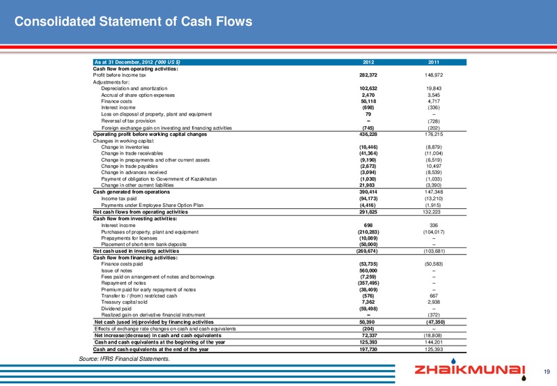 FULL YEAR 2012 RESULTS – Zhaikmunai Lp – slide 20