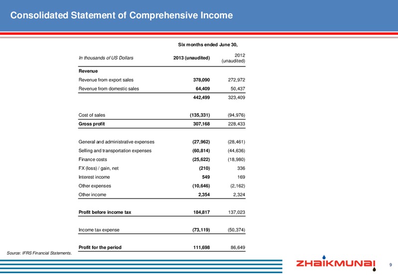 H1 2013 RESULTS – Zhaikmunai Lp – slide 10