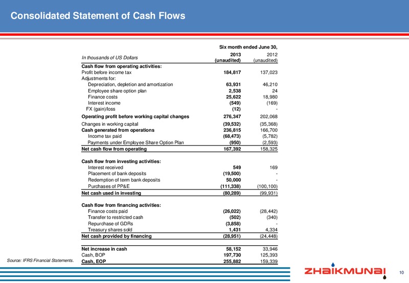 H1 2013 RESULTS – Zhaikmunai Lp – slide 11