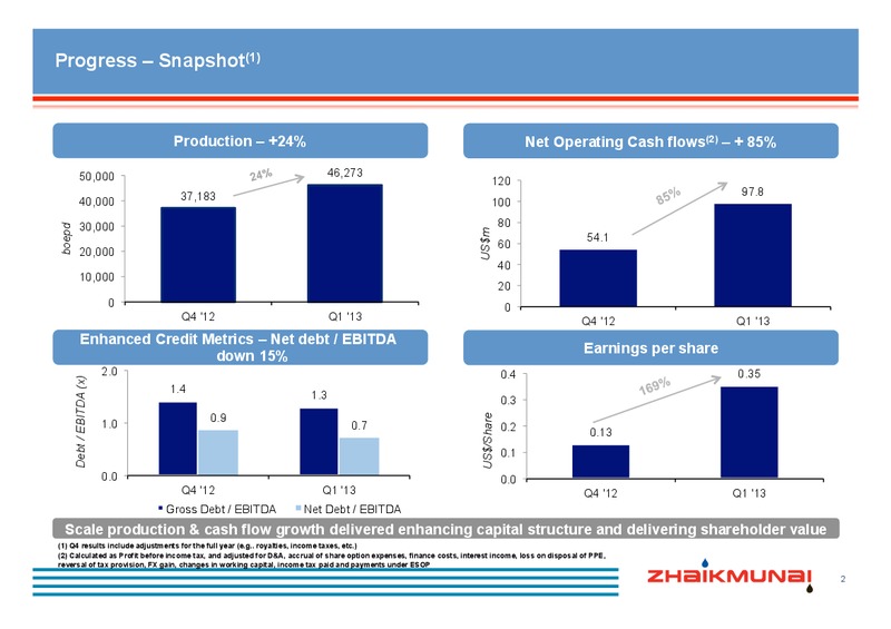 Q1 2013 RESULTS – Zhaikmunai Lp – slide 3