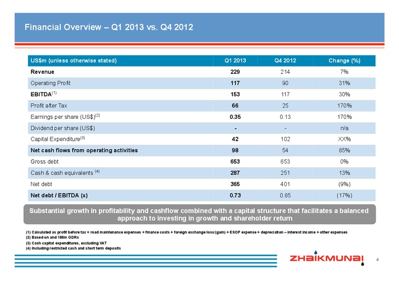 Q1 2013 RESULTS – Zhaikmunai Lp – slide 5