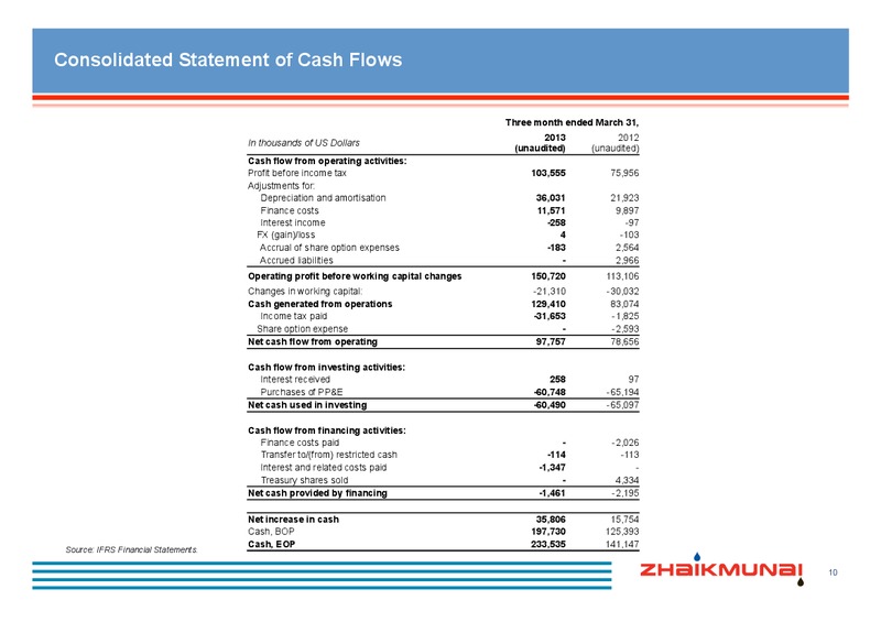 Q1 2013 RESULTS – Zhaikmunai Lp – slide 11
