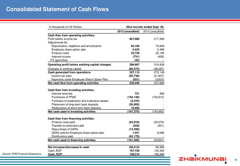 Q3 2013 RESULTS – Zhaikmunai Lp – slide 11
