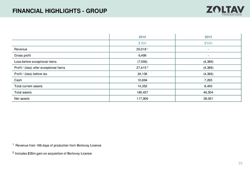 August 2015 Investor Presentation – Zoltav Resources, Inc. – slide 22
