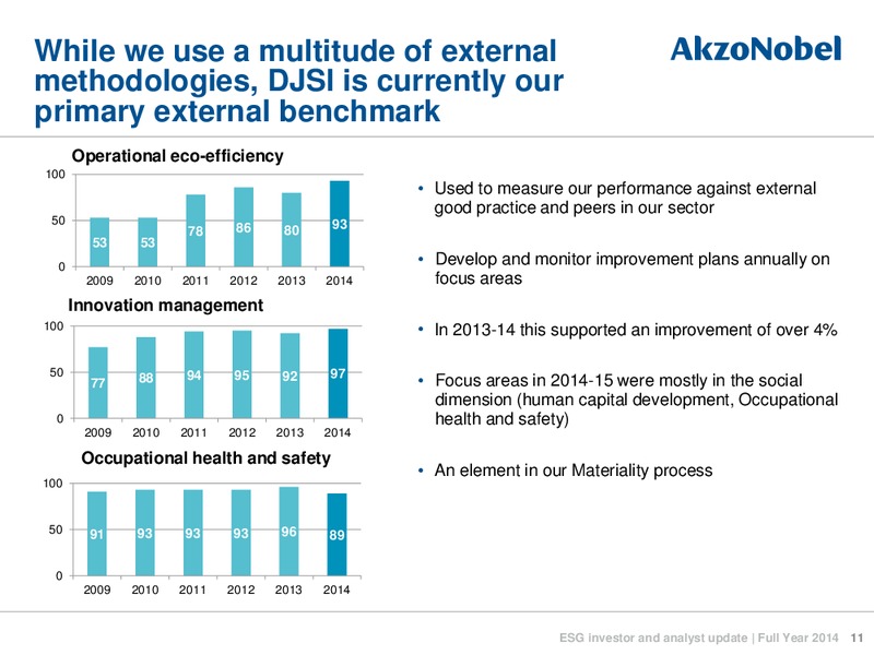 May 2015 Investor Presentation – Akzo Nobel – slide 11