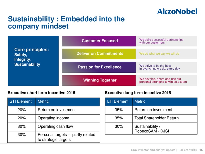 May 2015 Investor Presentation – Akzo Nobel – slide 15