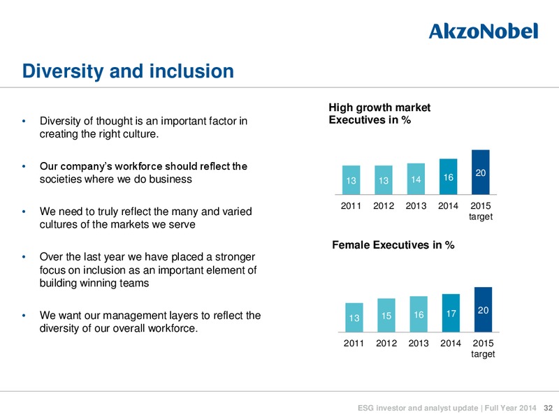 May 2015 Investor Presentation – Akzo Nobel – slide 32