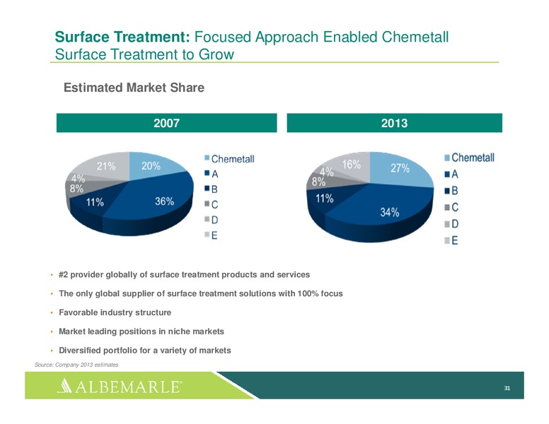 May 2015 Investor Presentation – Albemarle Company – slide 28