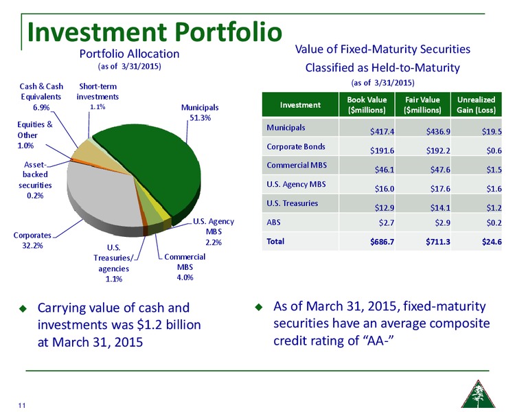 SunTrust Financial Services Conference – Amerisafe Inc – slide 10