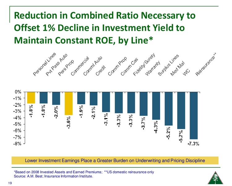 SunTrust Financial Services Conference – Amerisafe Inc – slide 18