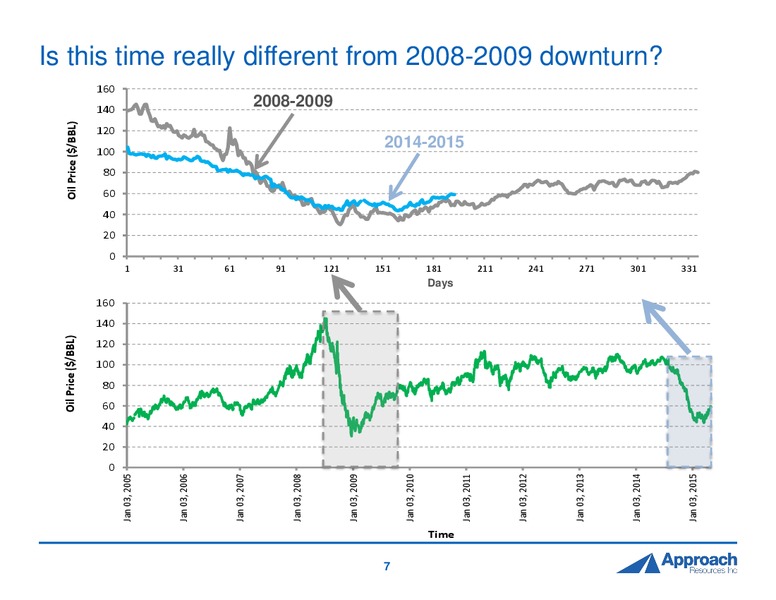 2015 DUG Permian Presentation – Approach Resources, Inc. – slide 6