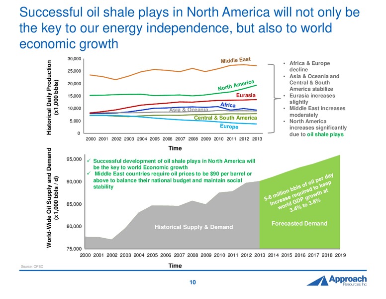 2015 DUG Permian Presentation – Approach Resources, Inc. – slide 9