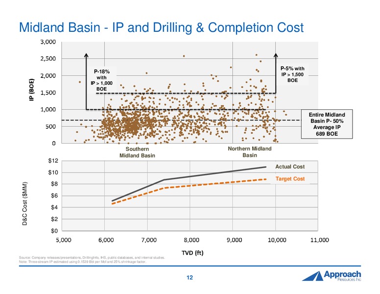 2015 DUG Permian Presentation – Approach Resources, Inc. – slide 11