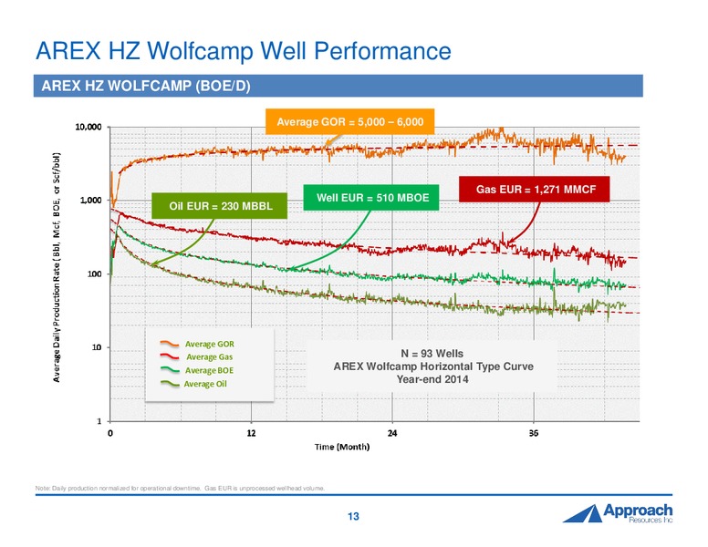 2015 DUG Permian Presentation – Approach Resources, Inc. – slide 12