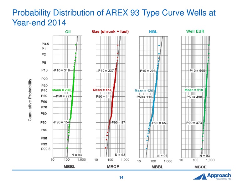 2015 DUG Permian Presentation – Approach Resources, Inc. – slide 13