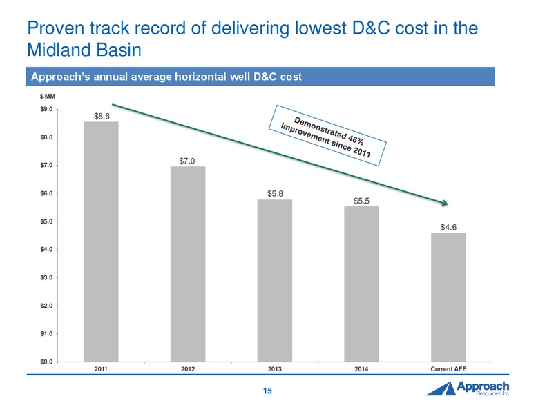 2015 DUG Permian Presentation – Approach Resources, Inc. – slide 14