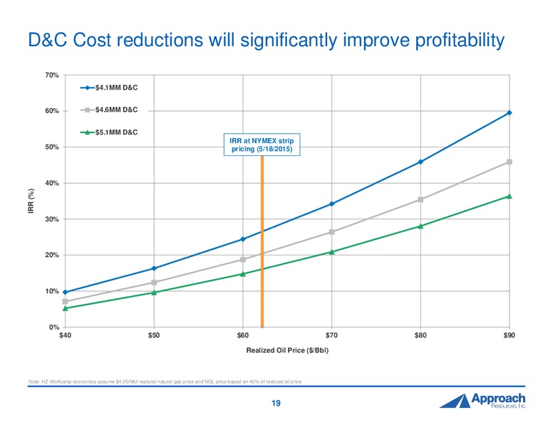 2015 DUG Permian Presentation – Approach Resources, Inc. – slide 18