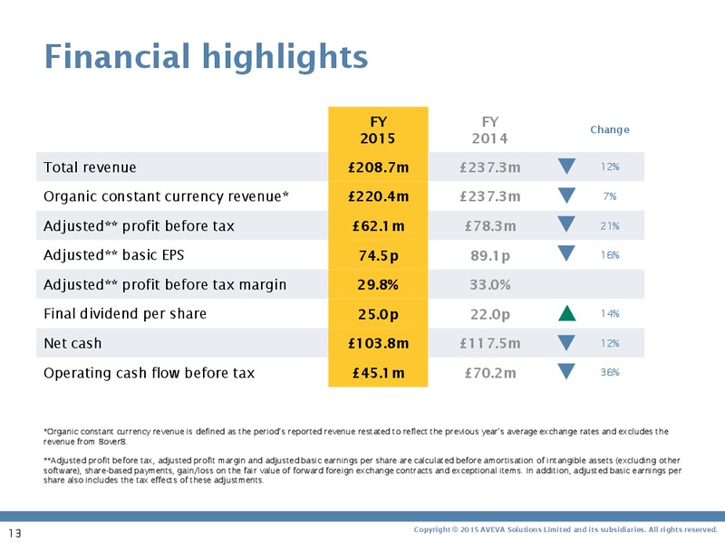 May 2015 Investor Presentation – Aveva – slide 12