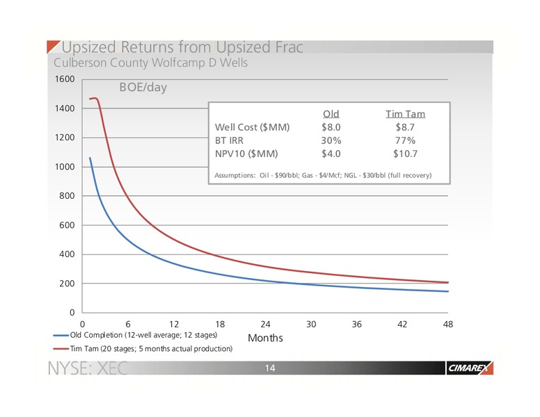 Howard Weil Conference – Cimarex Energy Co. – slide 13