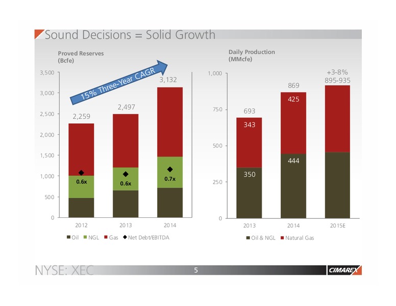 IPAA OGIS – Cimarex Energy Co. – slide 4