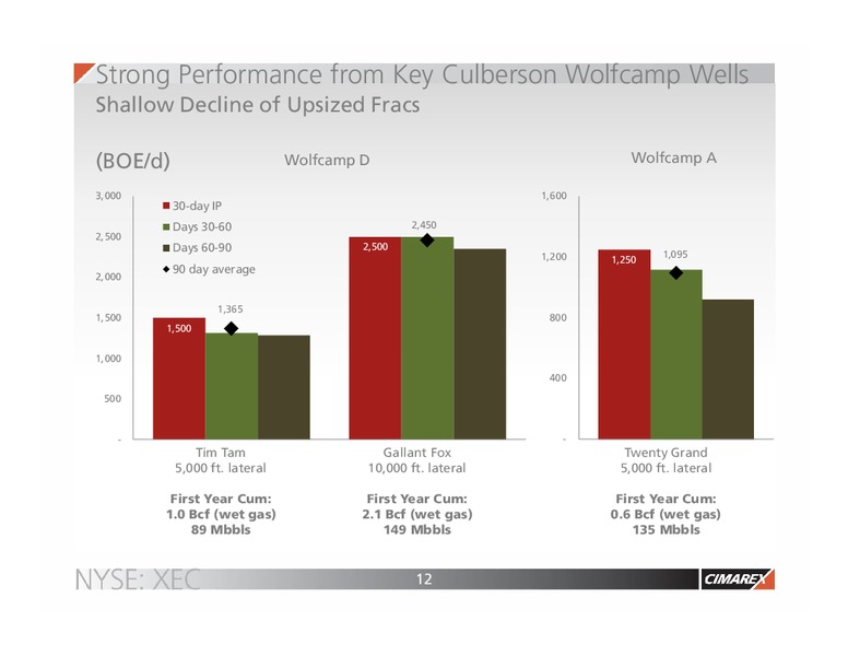 IPAA OGIS – Cimarex Energy Co. – slide 11