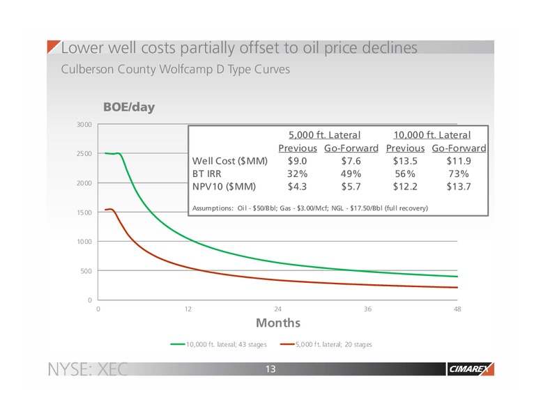 IPAA OGIS – Cimarex Energy Co. – slide 12