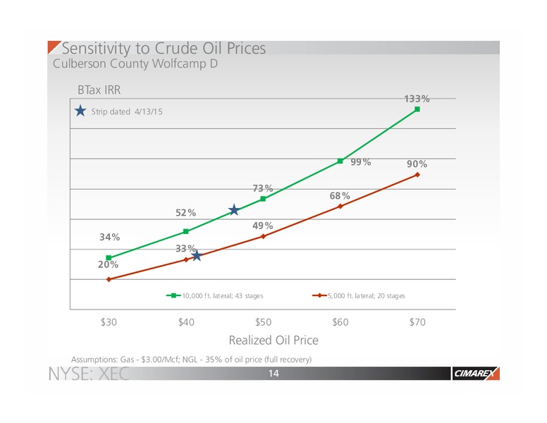 IPAA OGIS – Cimarex Energy Co. – slide 13