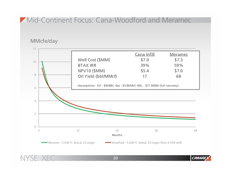 IPAA OGIS – Cimarex Energy Co. – slide 19