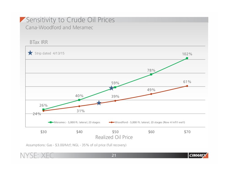 IPAA OGIS – Cimarex Energy Co. – slide 20