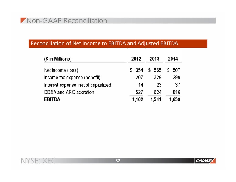 IPAA OGIS – Cimarex Energy Co. – slide 31