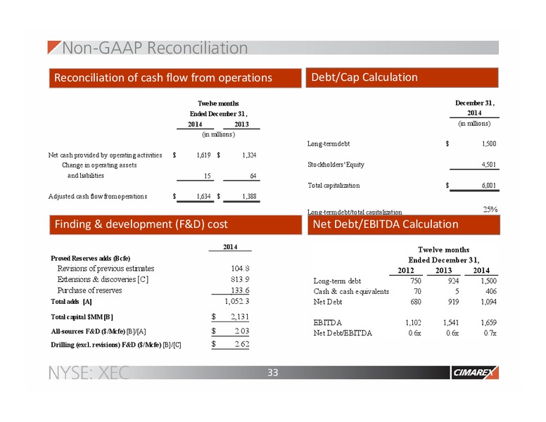 IPAA OGIS – Cimarex Energy Co. – slide 32