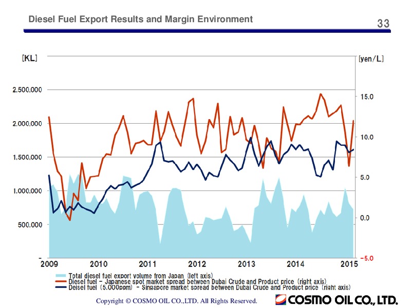 2014 Earnings Call – Cosmo Oil – slide 33