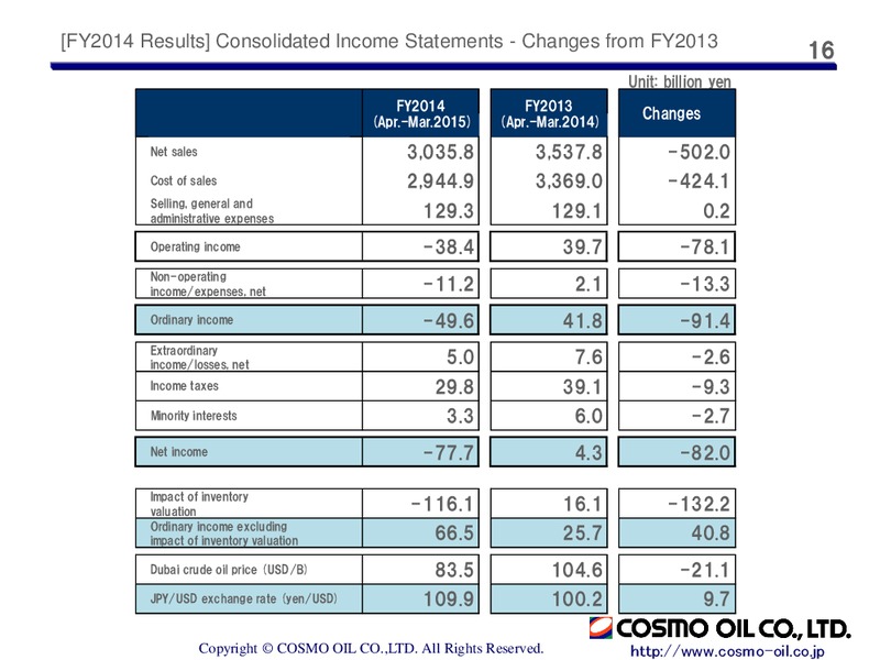 Full Year 2014 Earnings Call – Cosmo Oil – slide 16