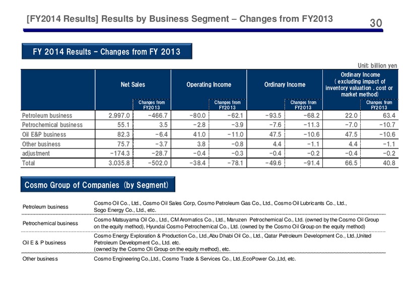 Full Year 2014 Earnings Call – Cosmo Oil – slide 30