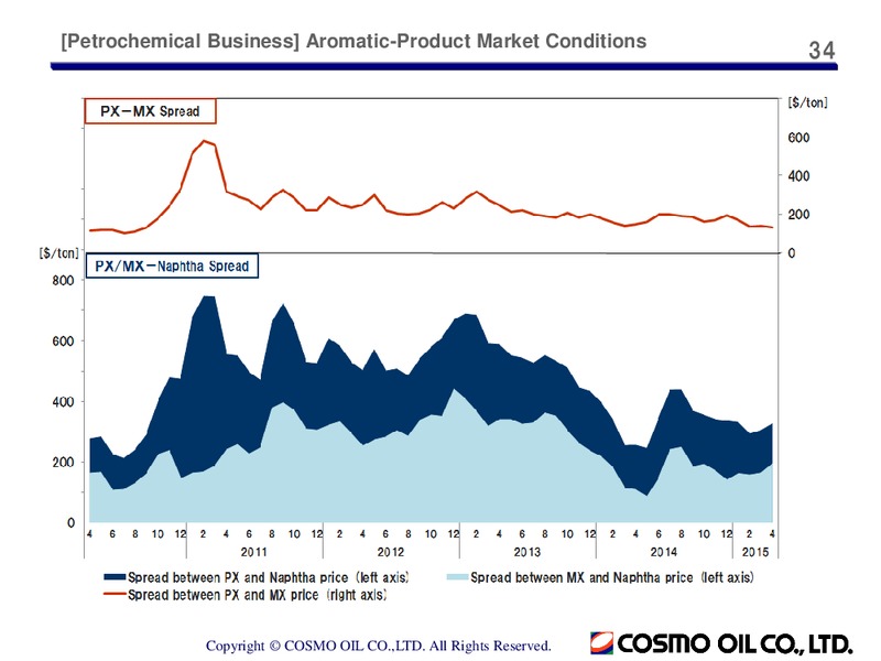 Full Year 2014 Earnings Call – Cosmo Oil – slide 34