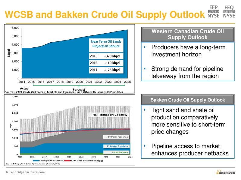 May 2015 Investment Presentation – Enbridge Energy Partners Lp – slide 6