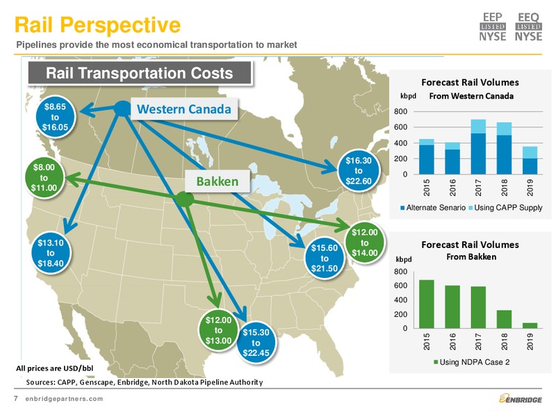 May 2015 Investment Presentation – Enbridge Energy Partners Lp – slide 7