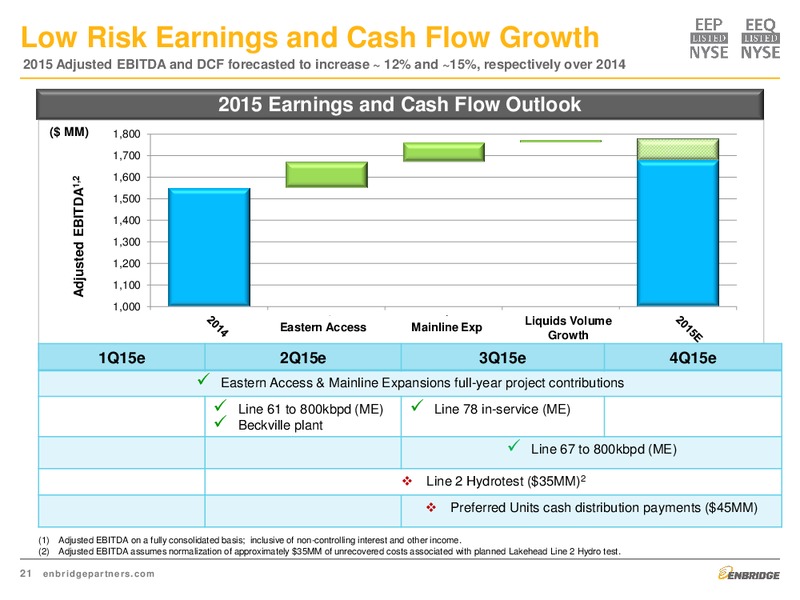May 2015 Investment Presentation – Enbridge Energy Partners Lp – slide 21