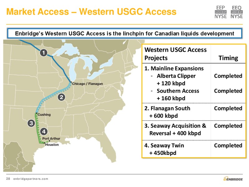 May 2015 Investment Presentation – Enbridge Energy Partners Lp – slide 28