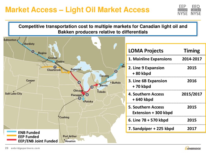May 2015 Investment Presentation – Enbridge Energy Partners Lp – slide 29