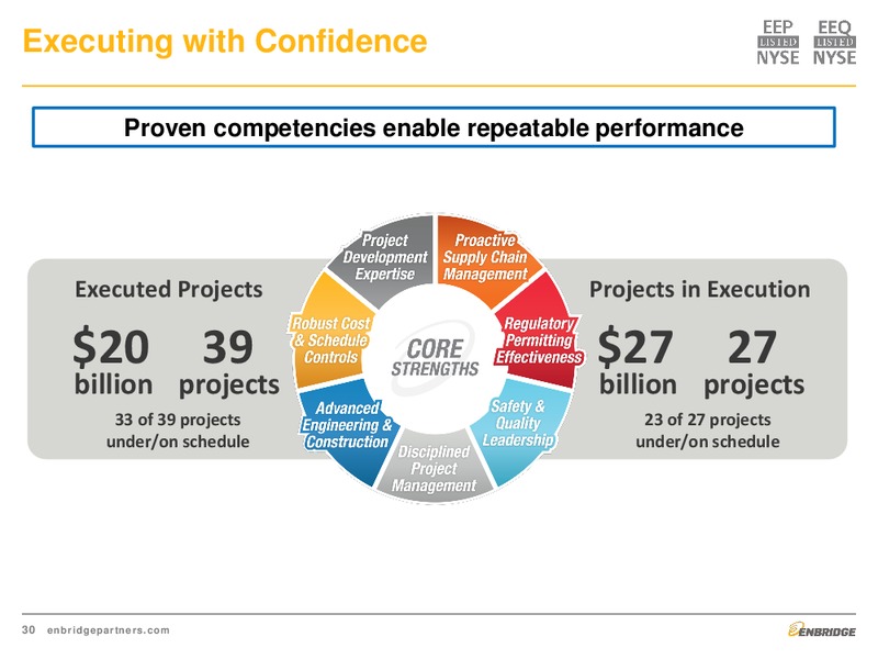 May 2015 Investment Presentation – Enbridge Energy Partners Lp – slide 30
