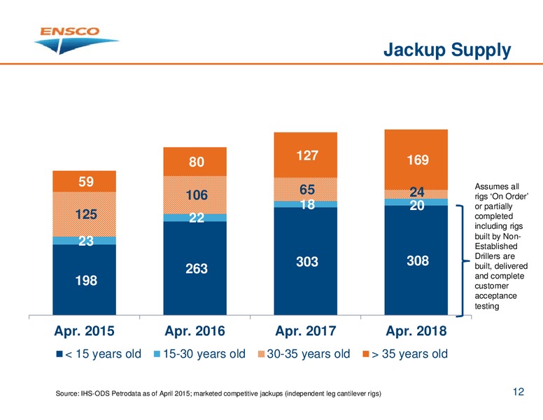 April 2015 Investor Presentation – Ensco Plc – slide 11