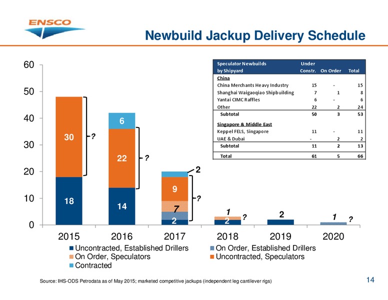 May 2015 Investor Presentation – Ensco Plc – slide 13