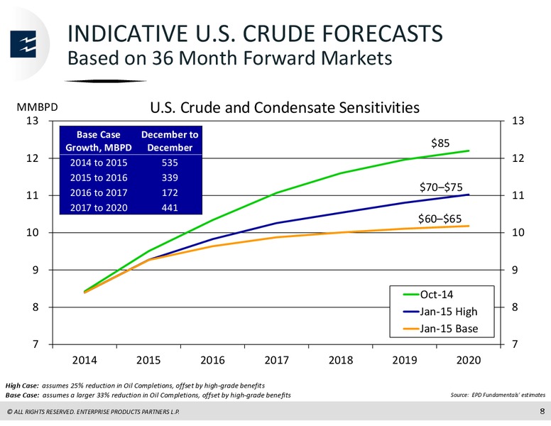 Citi Global Energy and Utilities Conference – Enterprise Products Partners LP – slide 7