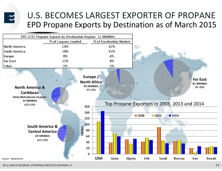 Citi Global Energy and Utilities Conference – Enterprise Products Partners LP – slide 22