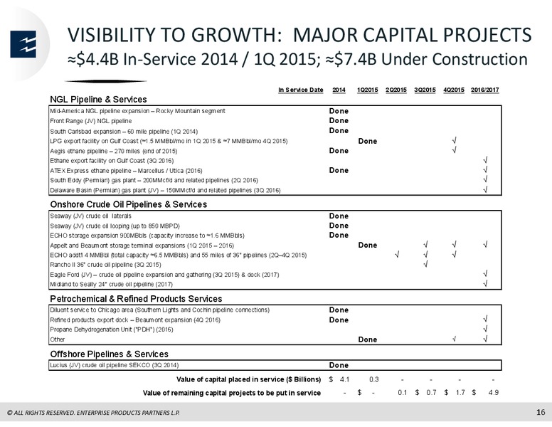 JP Morgan MLP Forum – Enterprise Products Partners LP – slide 15