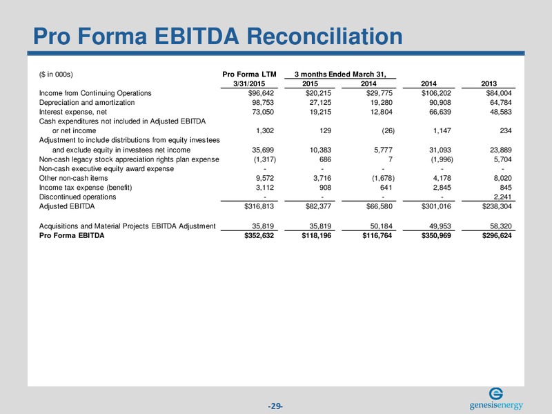 May 2015 Investor Presentation – Genesis Energy Lp – slide 28
