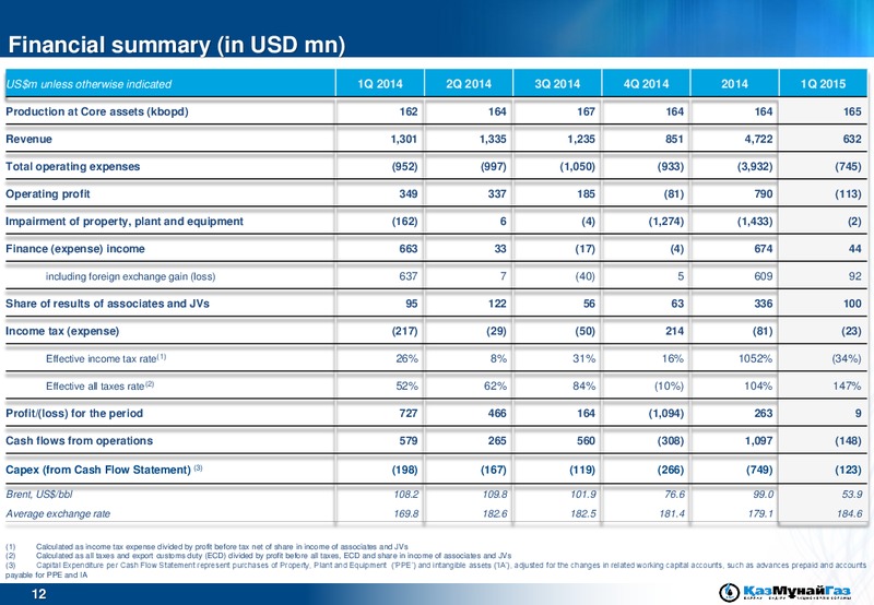 Q1 2015 Earnings Call – Kazmunaigas Exploration Production – slide 12
